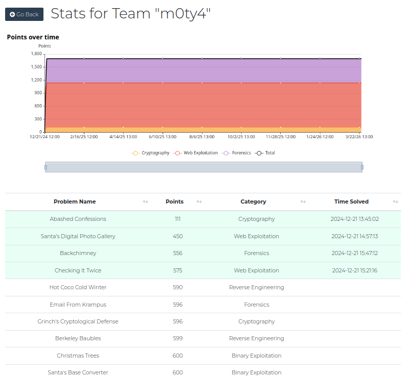 Screenshot of my statistics
